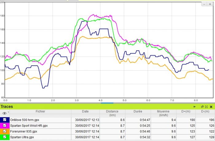 Altimètre OnMove 500 HRM