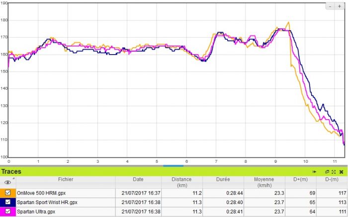 Dénivelé OnMove 500 HRM