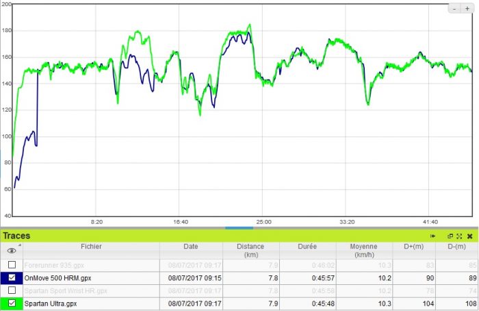 OnMove 500 HRM cardio course à pied