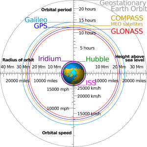 Orbites GPS GLONASS GALILEO