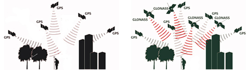 gps+glonass = plus de satellites