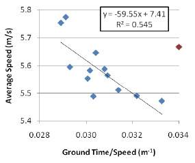 Corrélation vitesse temps de contact au sol