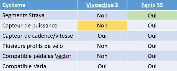 Vivoactive 3 Fenix 5S vélo