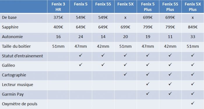 Comparaison Fenix 5 Fenix 5 Plus Fenix 3 HR