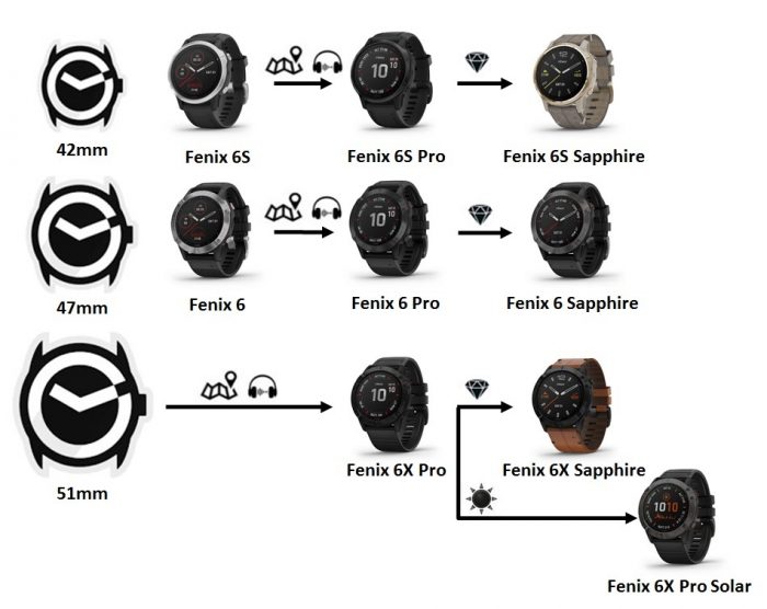 https://www.montre-cardio-gps.fr/wp-content/uploads/2019/11/Différences-Fenix-6-700x556.jpg
