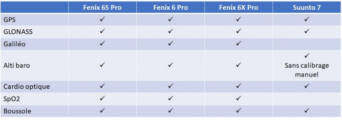 Fenix 6 Suunto 7 capteurs