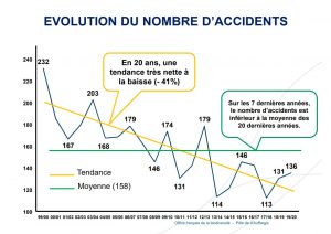 accident-chasse-evolution