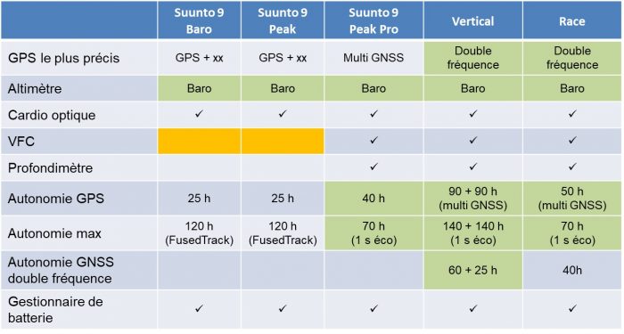 Montres GPS Suunto capteurs 2024