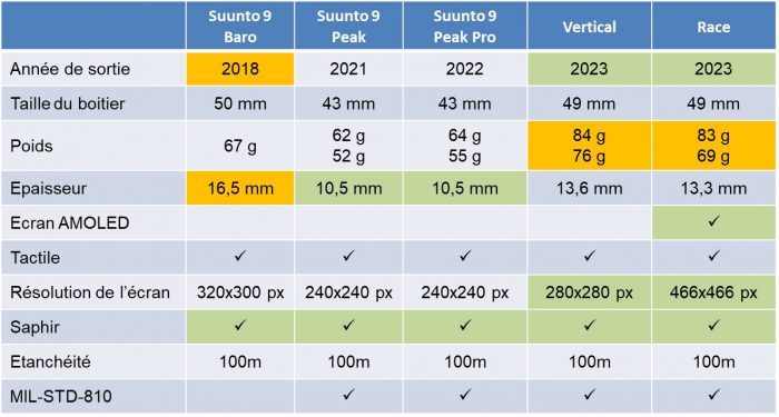 Montres GPS Suunto caractéristiques 2024