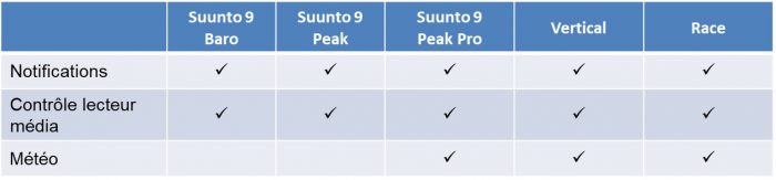 Montres GPS Suunto connecté 2024