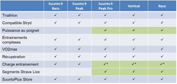 Montres GPS Suunto sport 2024