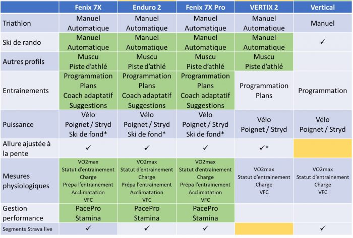 Meilleure montre GPS 2024 sport