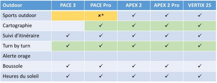 Comparaison COROS 2025 outdoor