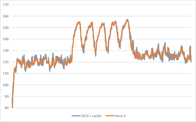 Test Garmin Venu plus stylée sportive jamais