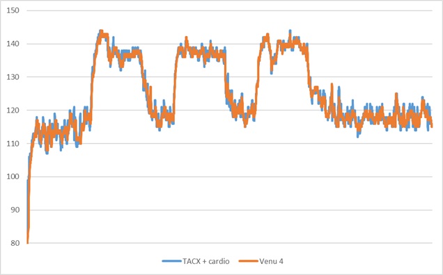 Test Garmin Venu plus stylée sportive jamais