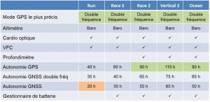 Montres GPS Suunto capteurs 2026
