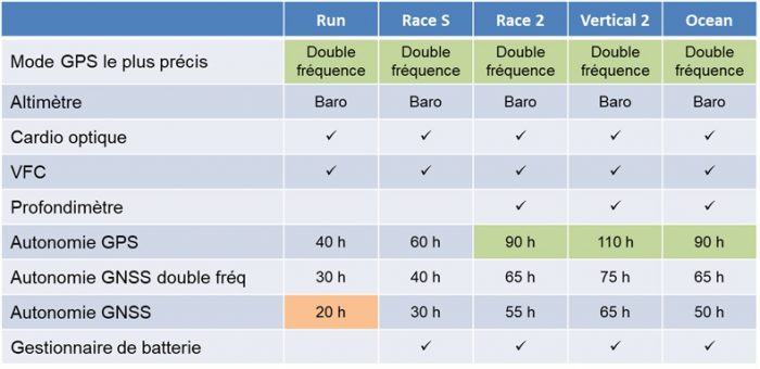 Montres GPS Suunto capteurs 2026