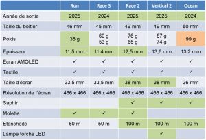 Montres GPS Suunto caractéristiques 2026