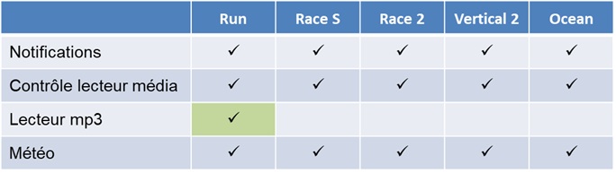 Montres GPS Suunto connecté 2026