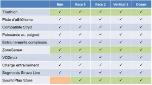 Montres GPS Suunto sport 2026