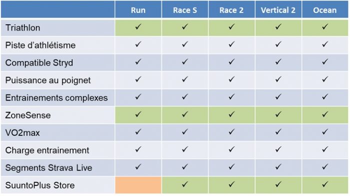 Montres GPS Suunto sport 2026