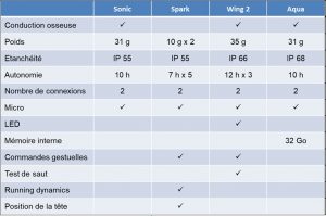 Comparaison casques audio Suunto