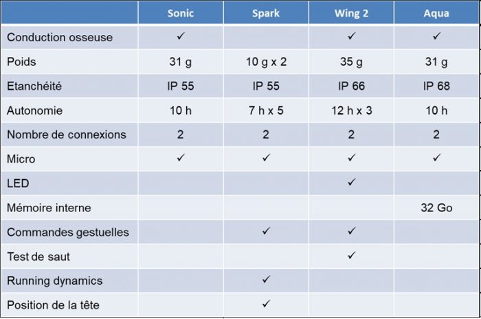 Comparaison casques audio Suunto